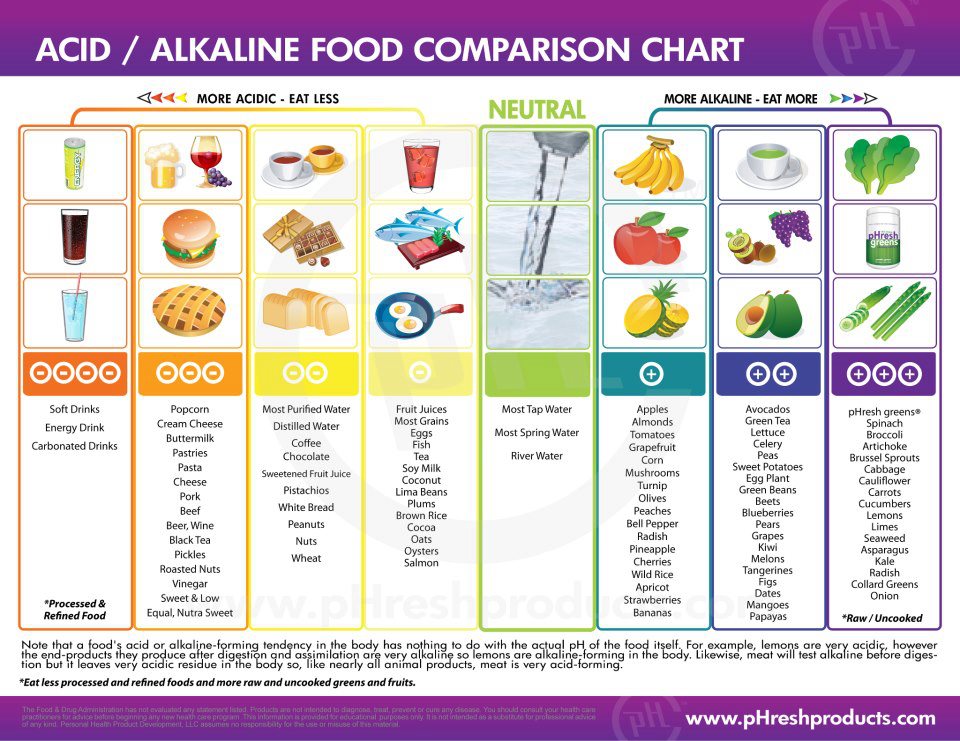 Acid/Alkaline Food Comparison Chart